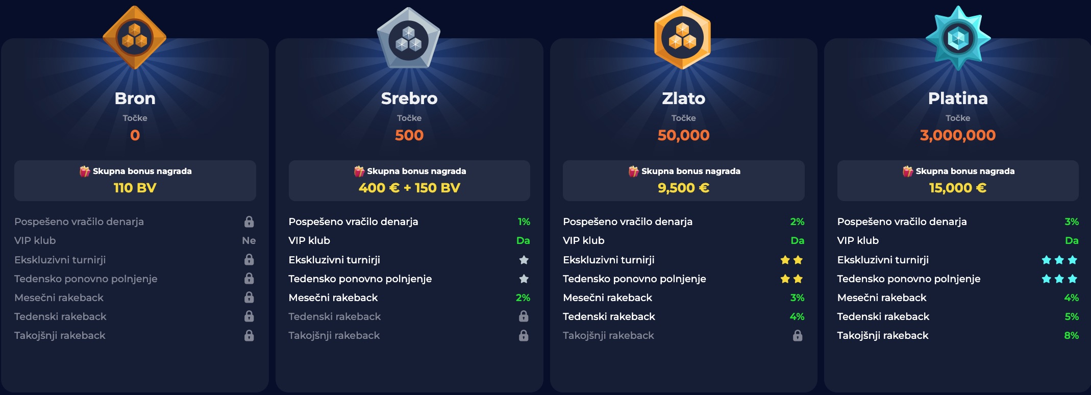 Nine Casino Uvrstitve sistema zvestobe
